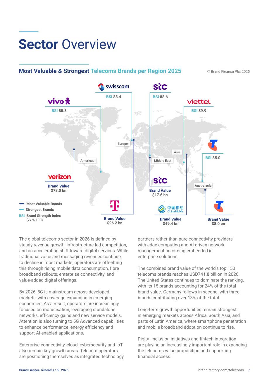 品牌金融（Brand Finance）：2026年全球电信品牌价值150强报告（英文版）（49页）.pdf_第7页