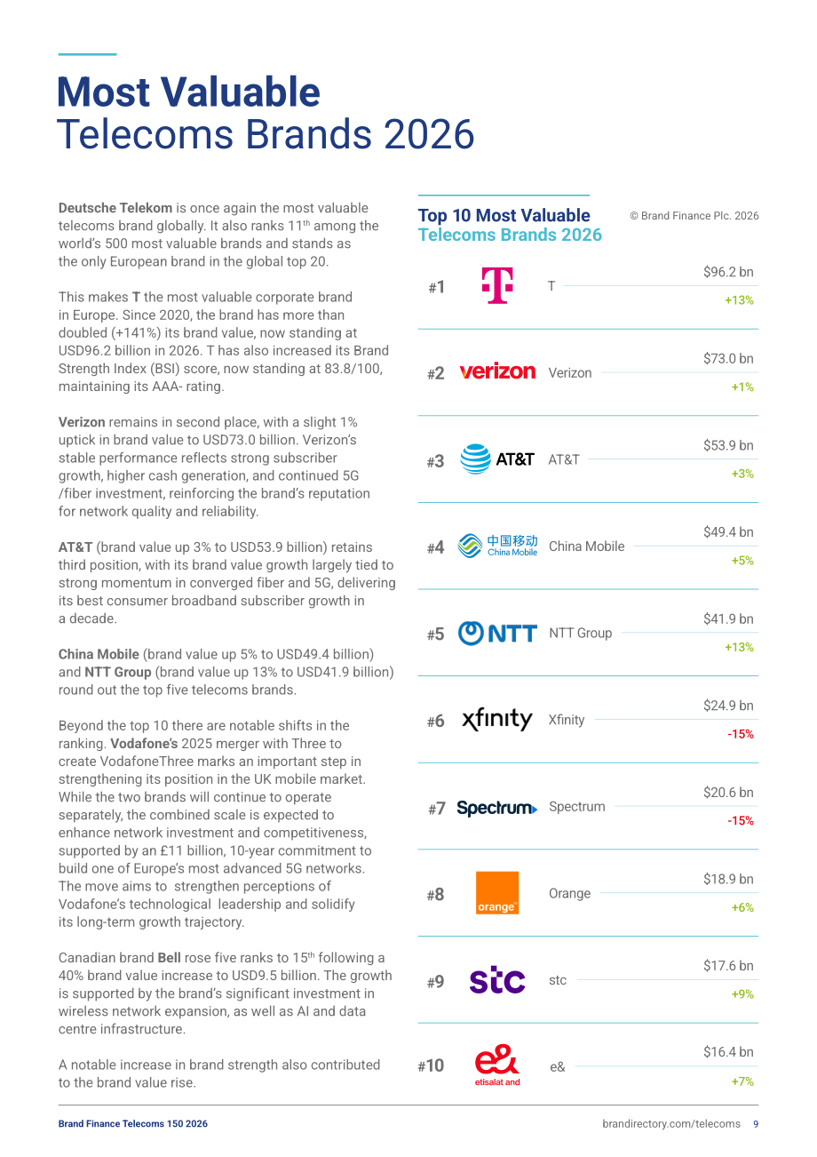 品牌金融（Brand Finance）：2026年全球电信品牌价值150强报告（英文版）（49页）.pdf_第9页