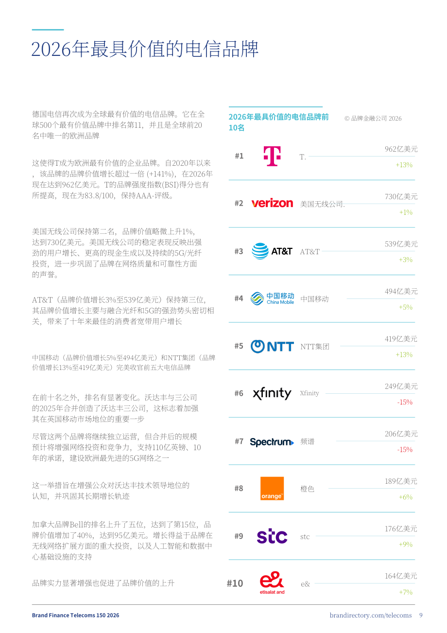 品牌金融（Brand Finance）：2026年全球电信品牌价值150强报告（英文版）（49页）.pdf_第9页