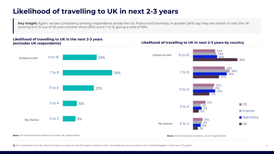 世界旅游业理事会&GSIQ：2026英国游客税调查报告（英文版）（26页）.pdf_第7页