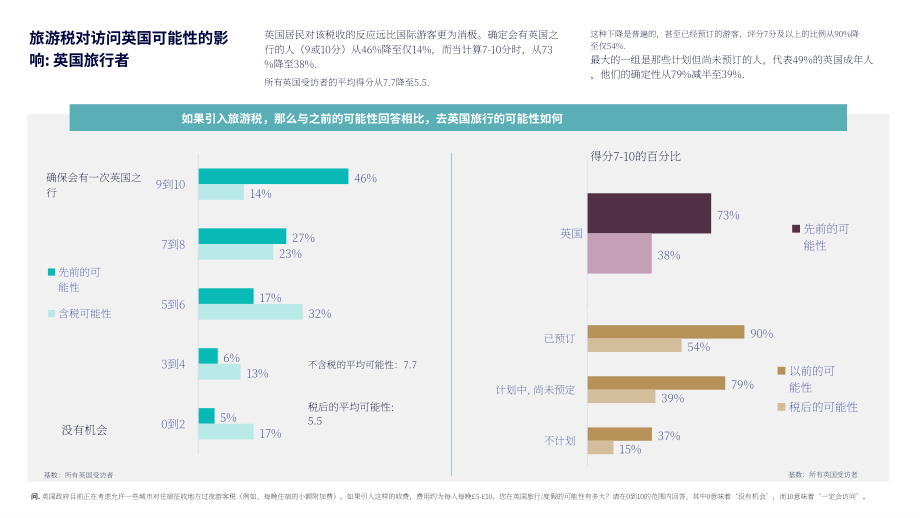 世界旅游业理事会&GSIQ：2026英国游客税调查报告（英文版）（26页）.pdf_第14页