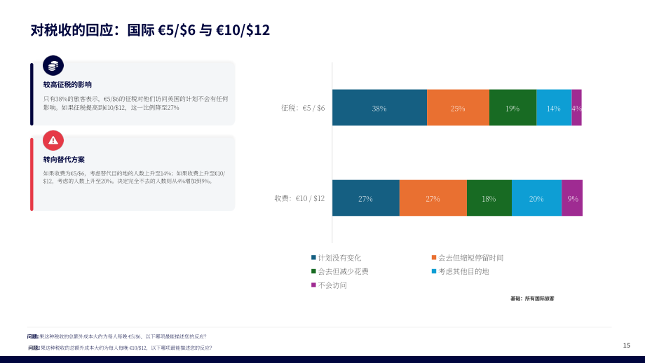 世界旅游业理事会&GSIQ：2026英国游客税调查报告（英文版）（26页）.pdf_第15页