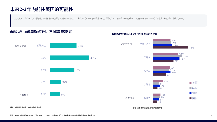 世界旅游业理事会&GSIQ：2026英国游客税调查报告（英文版）（26页）.pdf_第7页