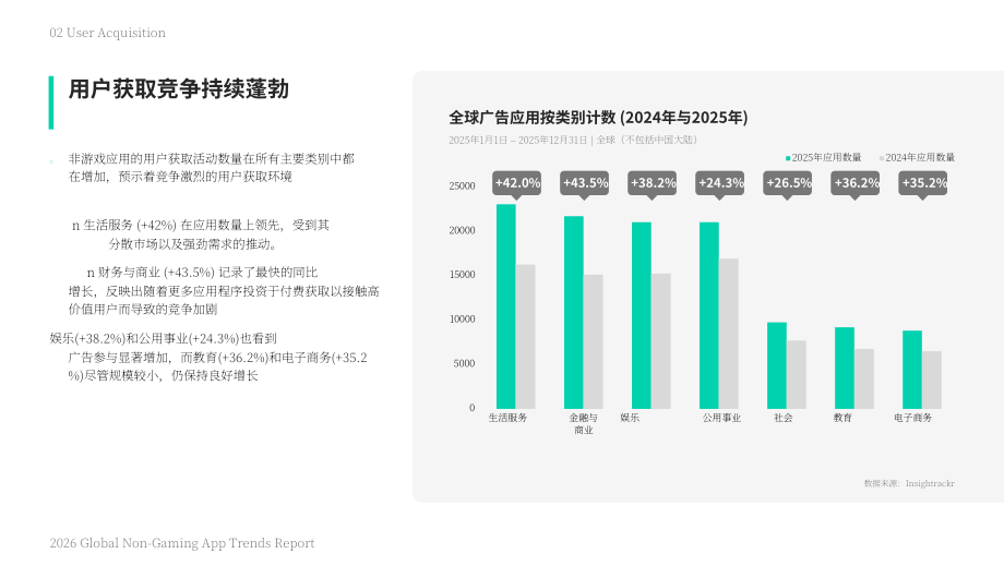 Mintegral&Insightrackr：2026年全球非游戏应用趋势报告（英文版）（33页）.pdf_第11页