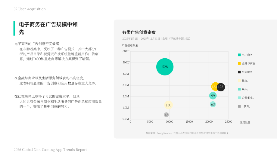Mintegral&Insightrackr：2026年全球非游戏应用趋势报告（英文版）（33页）.pdf_第12页