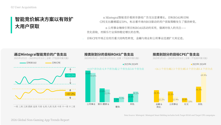 Mintegral&Insightrackr：2026年全球非游戏应用趋势报告（英文版）（33页）.pdf_第13页