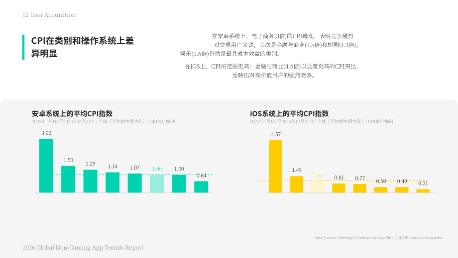 Mintegral&Insightrackr：2026年全球非游戏应用趋势报告（英文版）（33页）.pdf_第14页