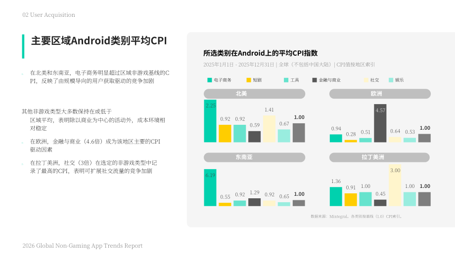 Mintegral&Insightrackr：2026年全球非游戏应用趋势报告（英文版）（33页）.pdf_第15页