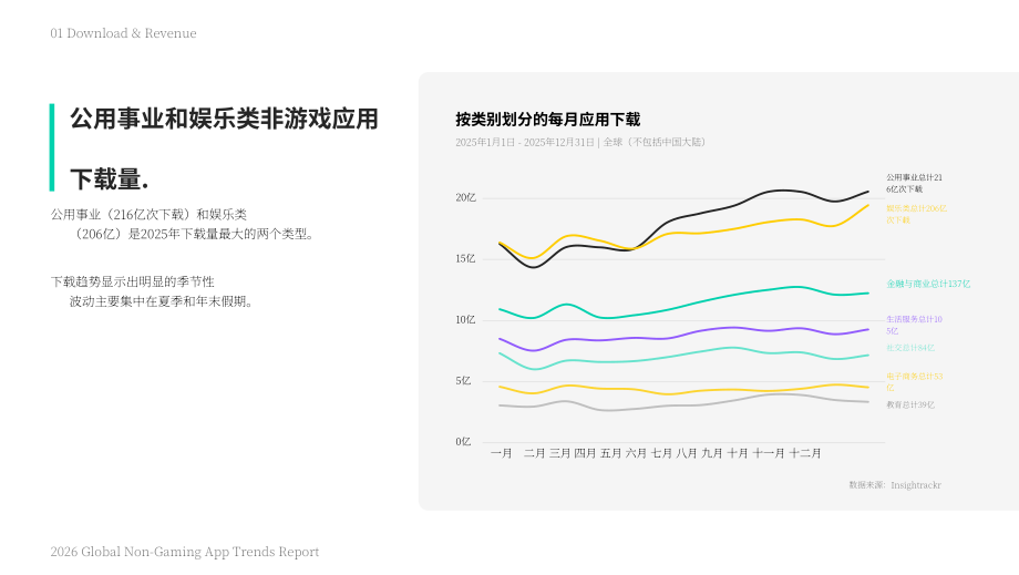 Mintegral&Insightrackr：2026年全球非游戏应用趋势报告（英文版）（33页）.pdf_第6页