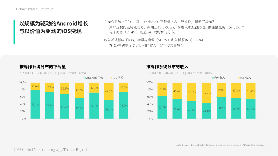 Mintegral&Insightrackr：2026年全球非游戏应用趋势报告（英文版）（33页）.pdf_第7页
