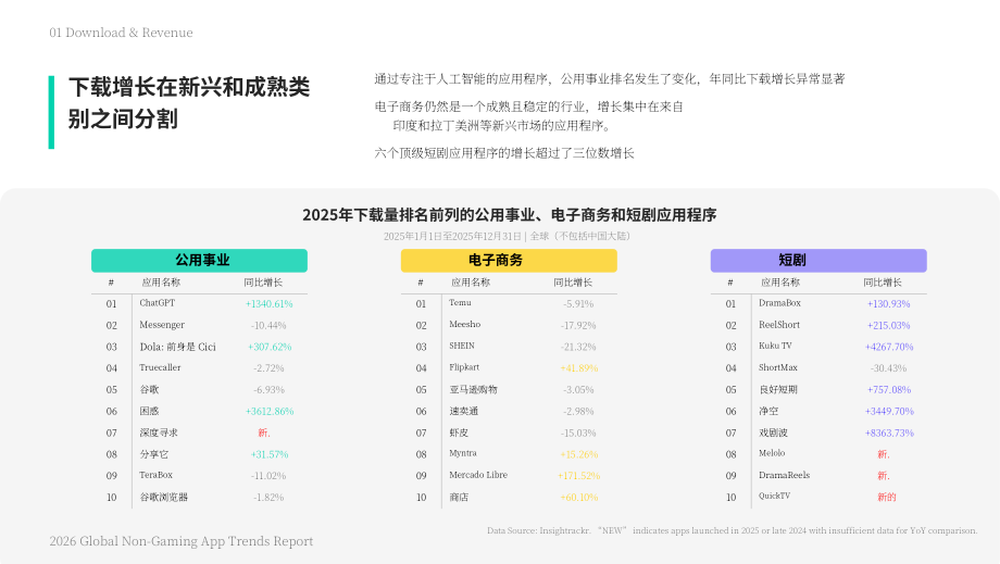 Mintegral&Insightrackr：2026年全球非游戏应用趋势报告（英文版）（33页）.pdf_第8页