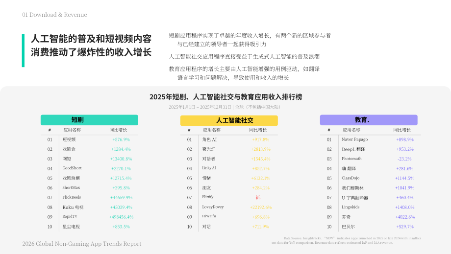 Mintegral&Insightrackr：2026年全球非游戏应用趋势报告（英文版）（33页）.pdf_第9页
