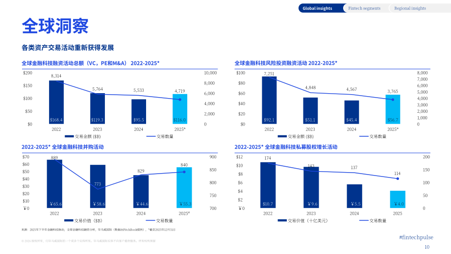 毕马威：2025年下半年金融科技动向报告：全球金融科技融资分析（英文版）（68页）.pdf_第10页