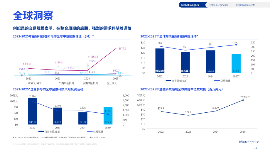 毕马威：2025年下半年金融科技动向报告：全球金融科技融资分析（英文版）（68页）.pdf_第11页