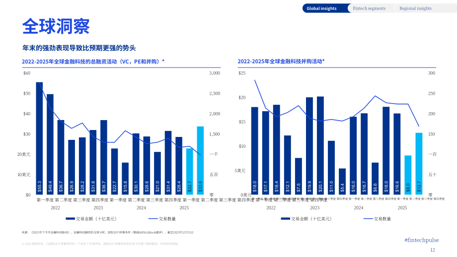毕马威：2025年下半年金融科技动向报告：全球金融科技融资分析（英文版）（68页）.pdf_第12页