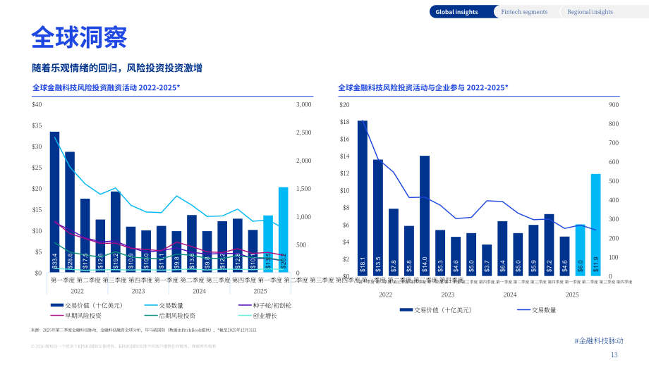 毕马威：2025年下半年金融科技动向报告：全球金融科技融资分析（英文版）（68页）.pdf_第13页