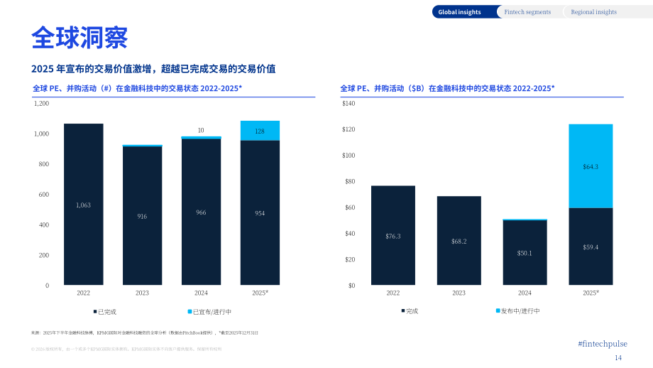毕马威：2025年下半年金融科技动向报告：全球金融科技融资分析（英文版）（68页）.pdf_第14页