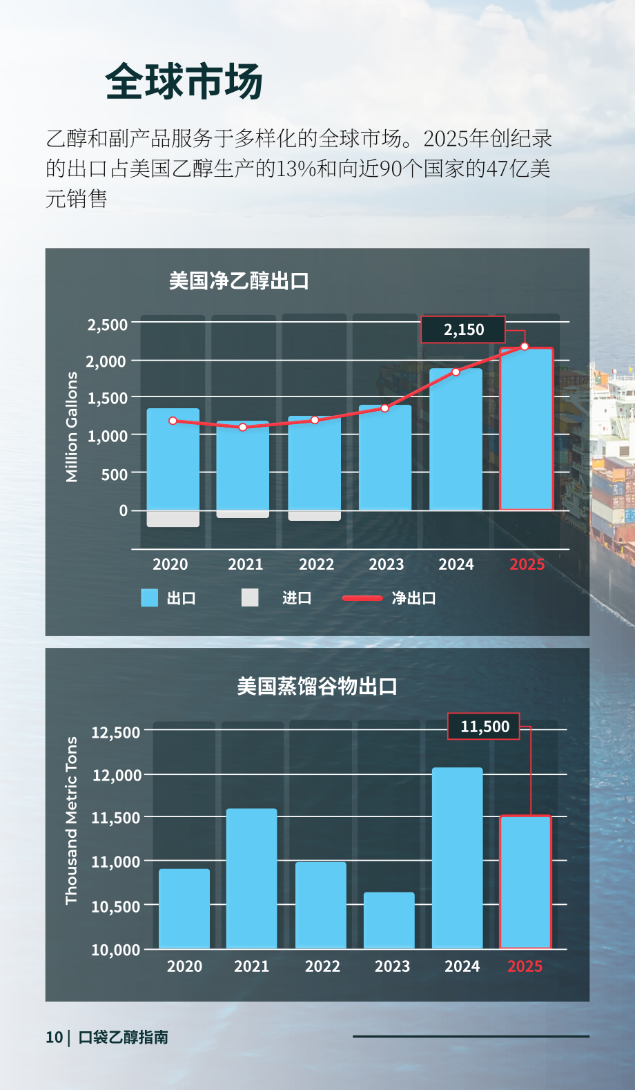 可再生燃料协会（RFA）：2026年乙醇行业口袋指南：乙醇潜能释放（英文版）（20页）.pdf_第12页