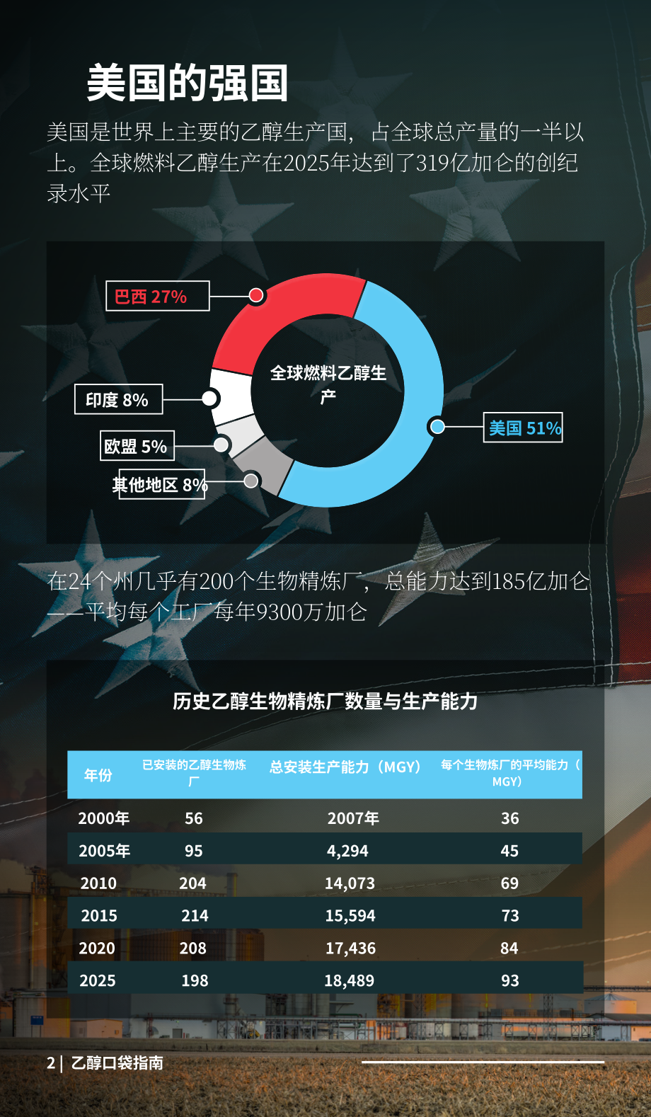 可再生燃料协会（RFA）：2026年乙醇行业口袋指南：乙醇潜能释放（英文版）（20页）.pdf_第4页