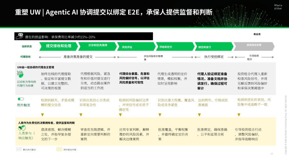 波士顿咨询：2026 AI优先型企业制胜未来：财产与意外伤害险研究报告（英文版）（33页）.pdf_第13页