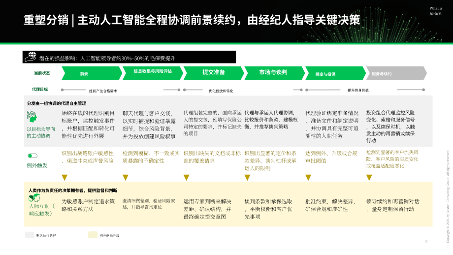波士顿咨询：2026 AI优先型企业制胜未来：财产与意外伤害险研究报告（英文版）（33页）.pdf_第15页