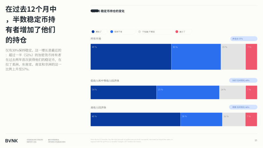 BVNK：2026年稳定币效用报告：全球消费者如何利用稳定币释放资金价值（英文版）（57页）.pdf_第15页