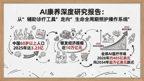 清华大学：2026 AI 康养深度研究：从“辅助诊疗工具”到“生命全周期照护操作系统”（82页）.pdf