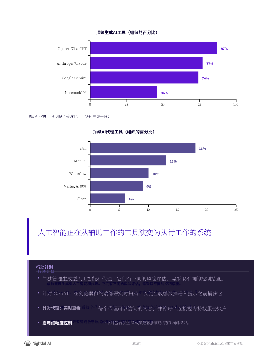 Nightfall AI：2026年AI智能体风险与行动报告：AI应用、创新与新兴风险格局（英文版）（30页）.pdf_第12页
