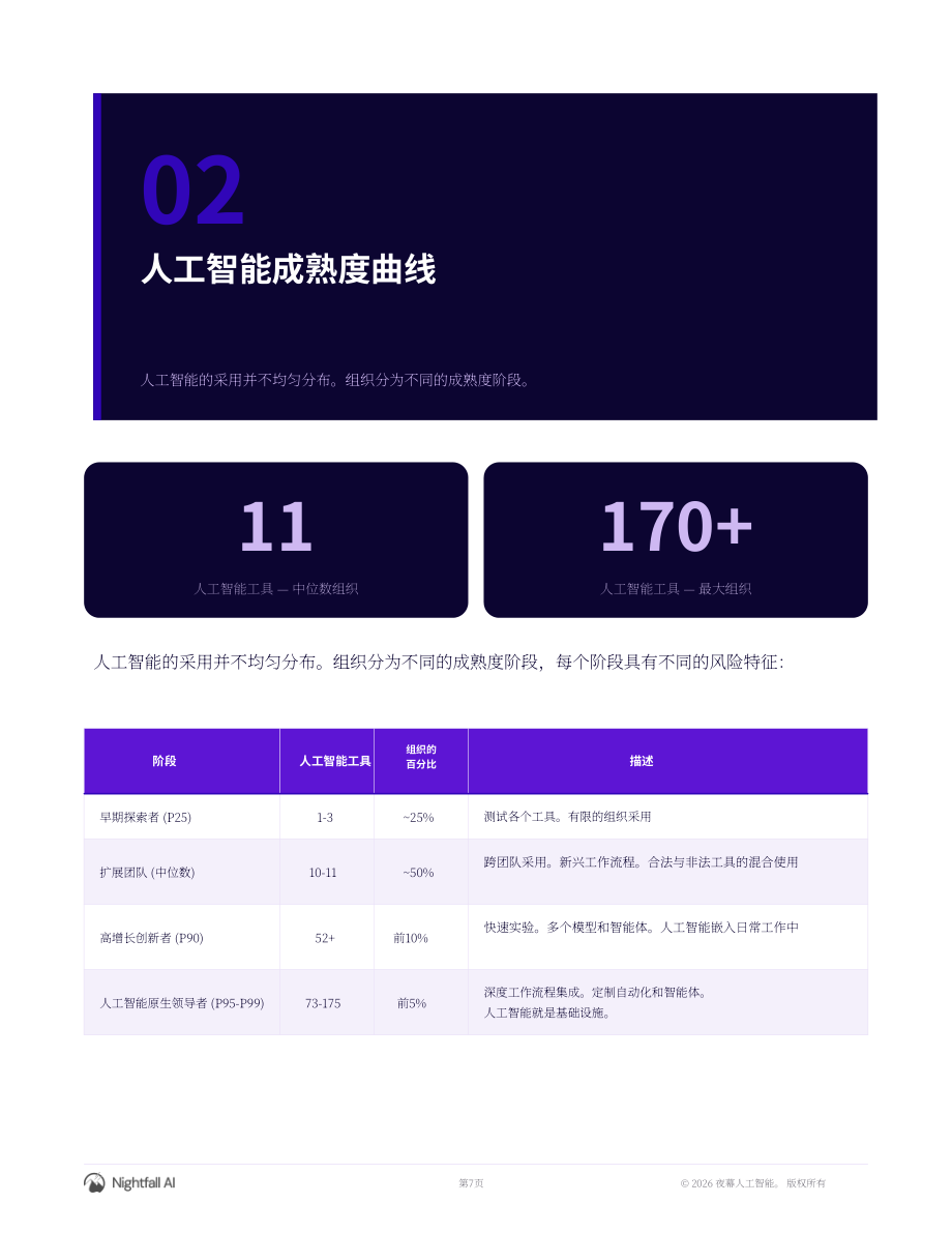 Nightfall AI：2026年AI智能体风险与行动报告：AI应用、创新与新兴风险格局（英文版）（30页）.pdf_第7页