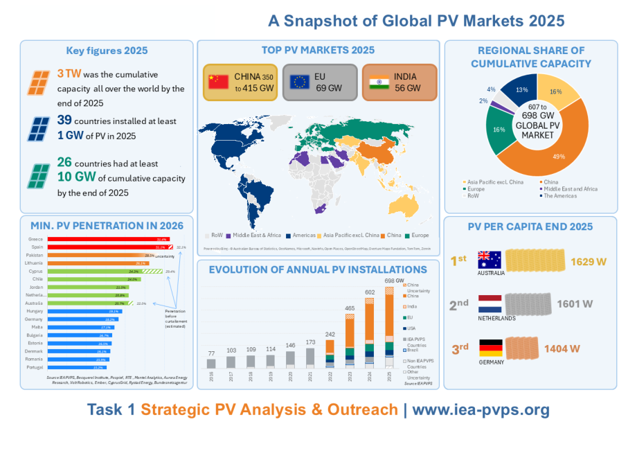 IEA PVPS：2026年全球光伏市场概览报告（英文版）（24页）.pdf_第6页