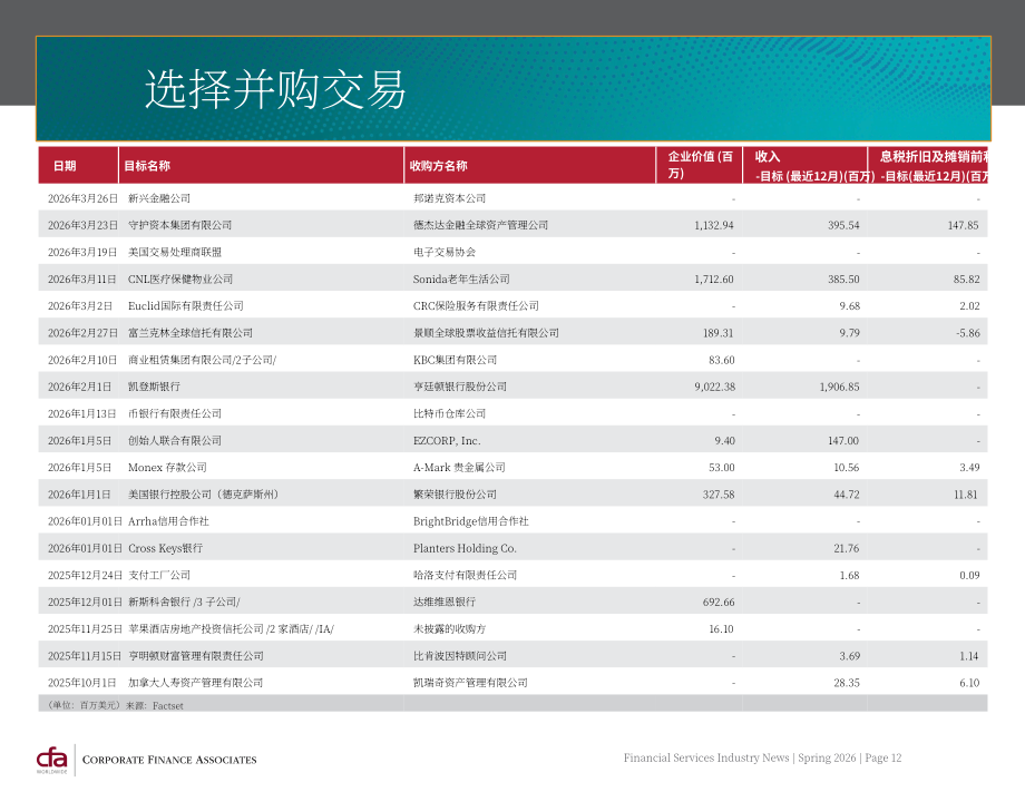 CFA：2026年春季全球金融服务行业并购策略与市场趋势报告（英文版）（25页）.pdf_第12页