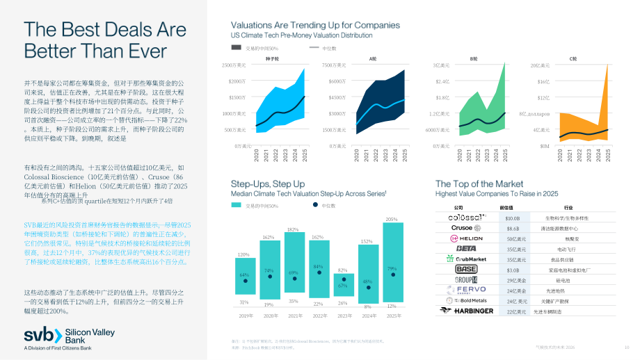 硅谷银行（SVB）：2026气候科技的未来：AI、能源与脱碳的交汇点研究报告（英文版）（21页）.pdf_第10页