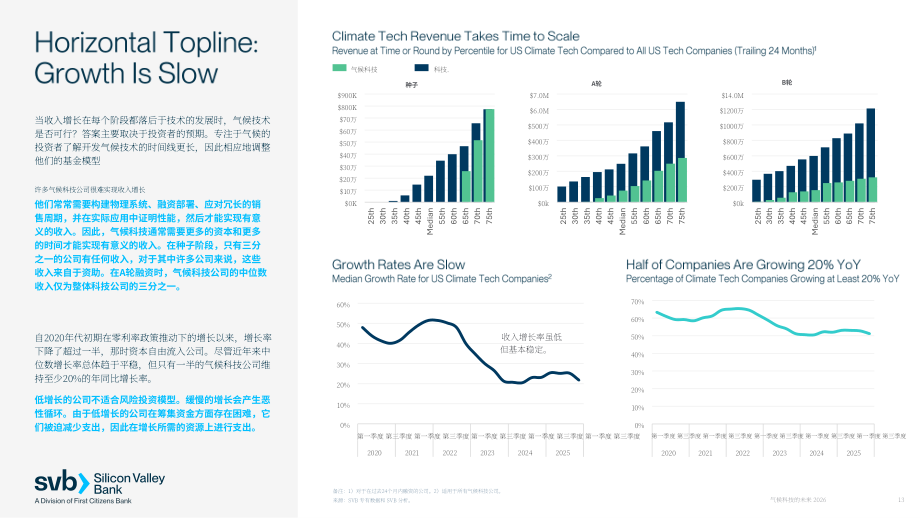 硅谷银行（SVB）：2026气候科技的未来：AI、能源与脱碳的交汇点研究报告（英文版）（21页）.pdf_第13页