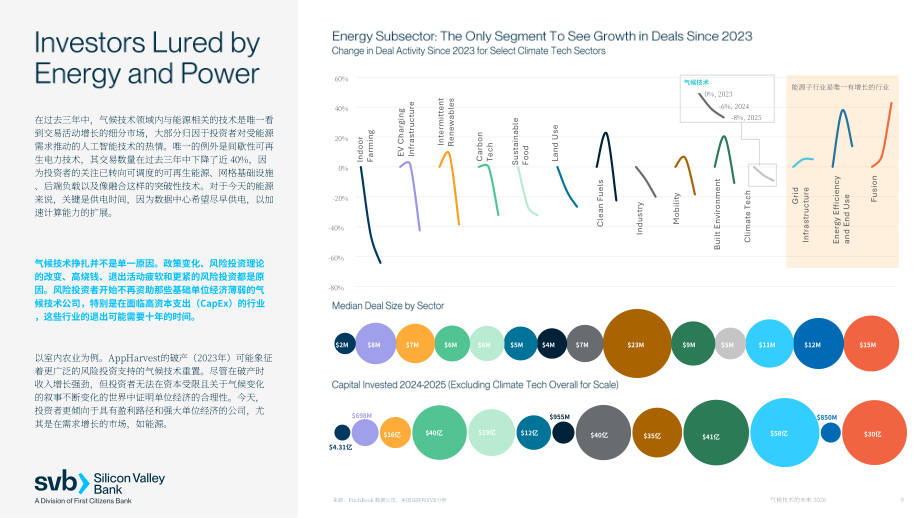 硅谷银行（SVB）：2026气候科技的未来：AI、能源与脱碳的交汇点研究报告（英文版）（21页）.pdf_第9页