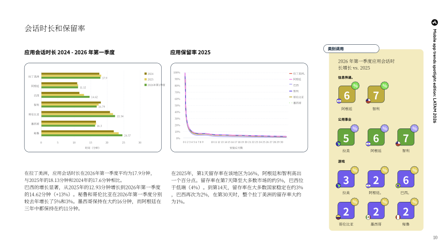 Adjust：2026拉美地区移动应用趋势聚焦报告：应用性能基准与深度洞察（英文版）（25页）.pdf_第10页
