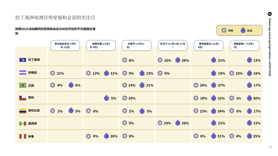 Adjust：2026拉美地区移动应用趋势聚焦报告：应用性能基准与深度洞察（英文版）（25页）.pdf_第15页