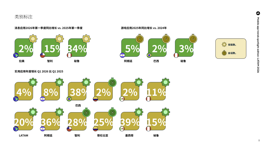Adjust：2026拉美地区移动应用趋势聚焦报告：应用性能基准与深度洞察（英文版）（25页）.pdf_第8页