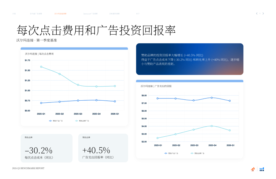 泊客电商&Helium 10：2026年第一季度零售媒体基准报告（英文版）（17页）.pdf_第9页