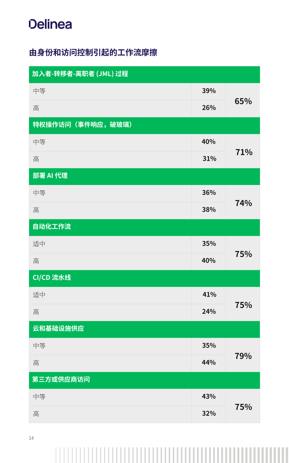 Delinea：2026 AI 智能体部署中的身份安全风险与治理研究报告（英文版）（36页）.pdf_第14页