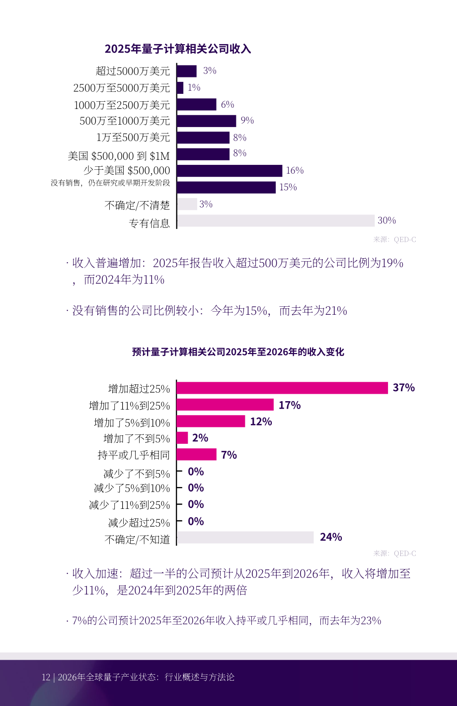 量子经济发展联盟：2026全球量子产业现状报告（英文版）（36页）.pdf_第12页