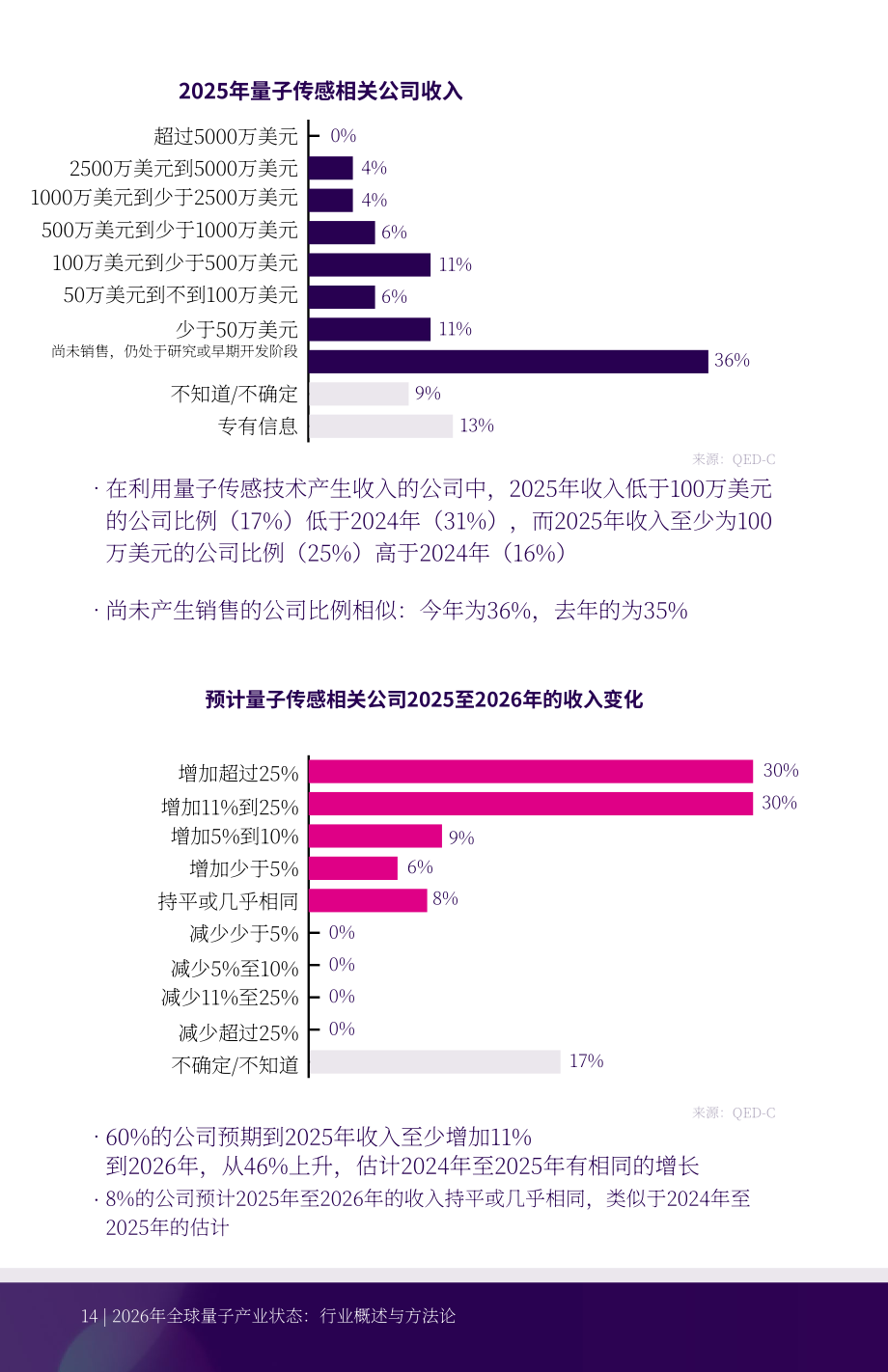 量子经济发展联盟：2026全球量子产业现状报告（英文版）（36页）.pdf_第14页
