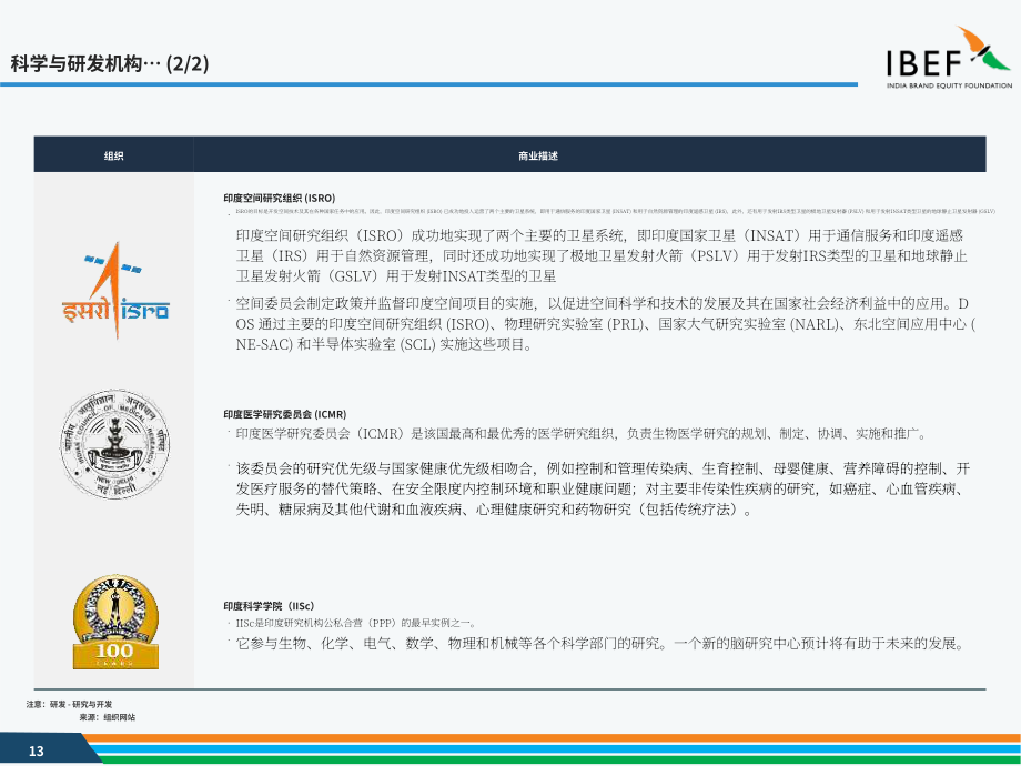 印度品牌价值基金会（IBEF）：2025印度科技行业研究报告（英文版）（40页）.pdf_第13页