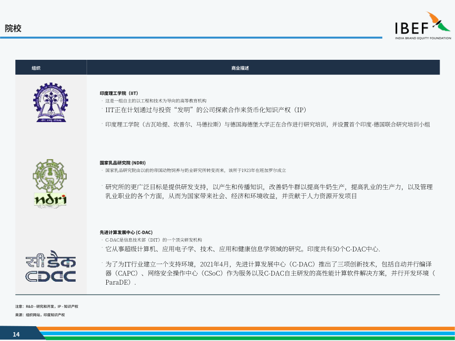 印度品牌价值基金会（IBEF）：2025印度科技行业研究报告（英文版）（40页）.pdf_第14页