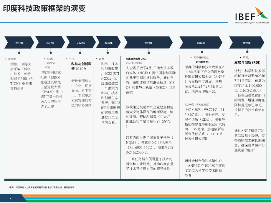 印度品牌价值基金会（IBEF）：2025印度科技行业研究报告（英文版）（40页）.pdf_第7页