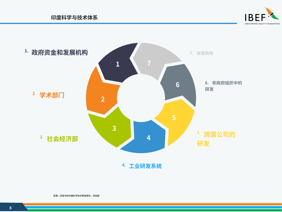 印度品牌价值基金会（IBEF）：2025印度科技行业研究报告（英文版）（40页）.pdf_第8页