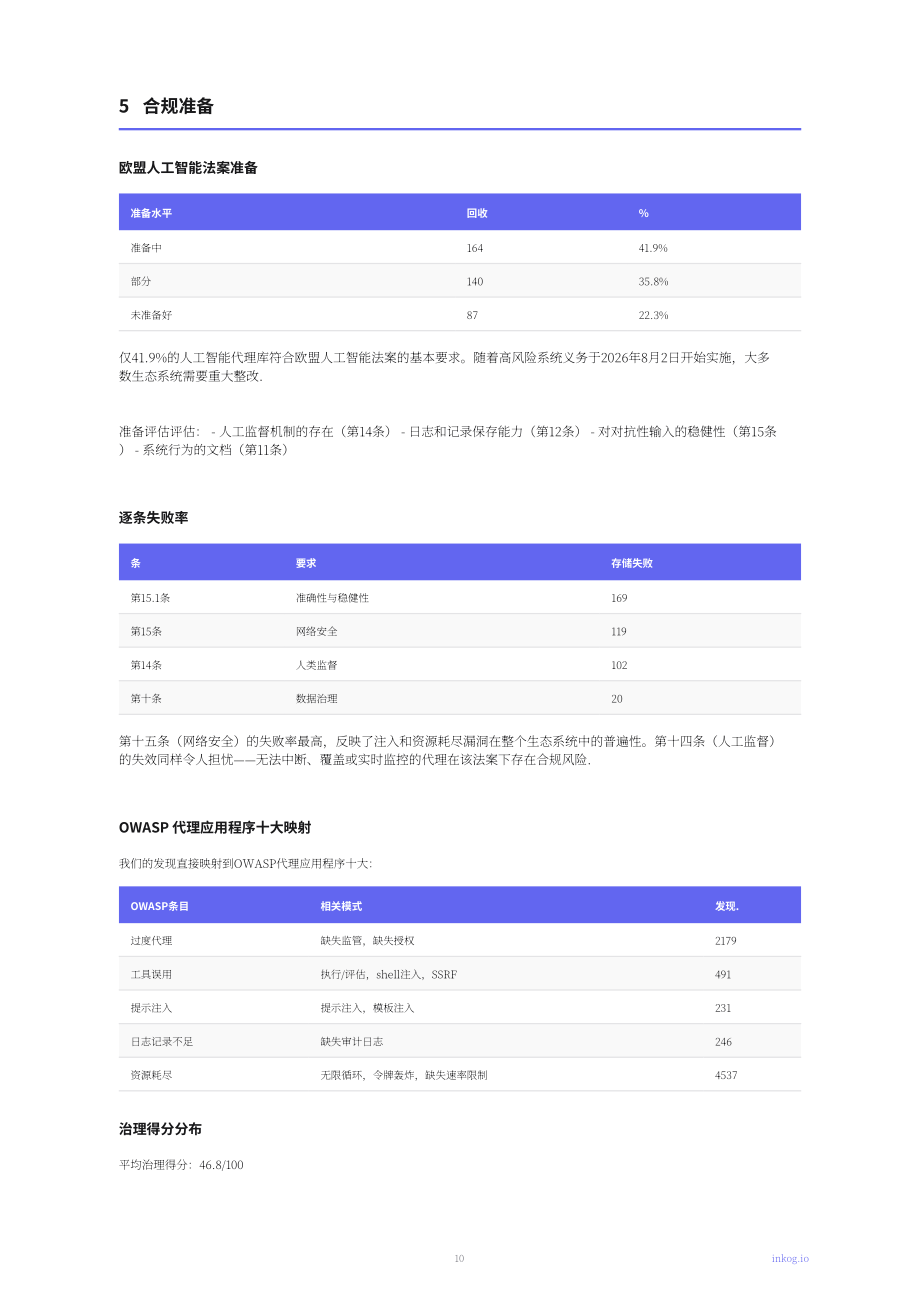 Inkog：2026年AI智能体安全状况报告：基于500余项AI智能体开源项目的发现（英文版）（16页）.pdf_第10页