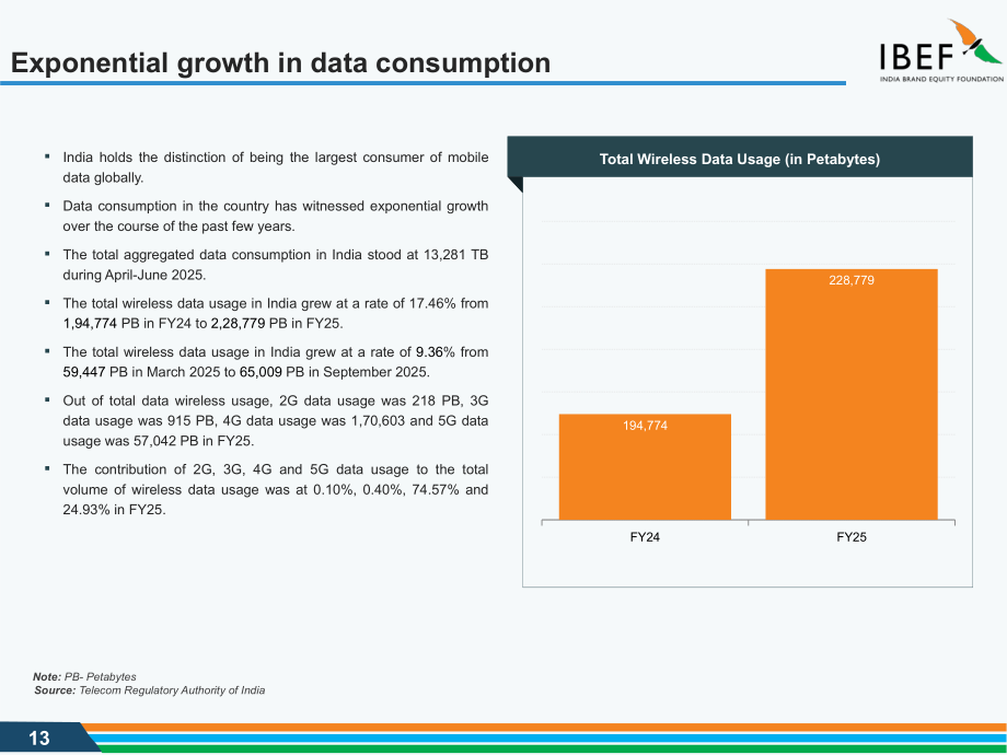 印度品牌价值基金会（IBEF）：2025印度电信行业研究报告（英文版）（37页）.pdf_第13页