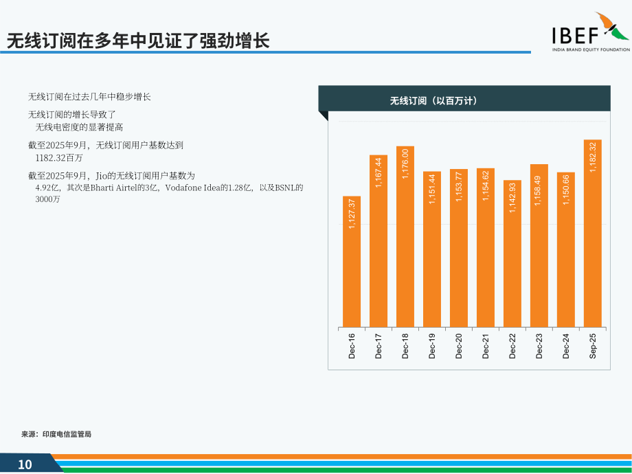 印度品牌价值基金会（IBEF）：2025印度电信行业研究报告（英文版）（37页）.pdf_第10页