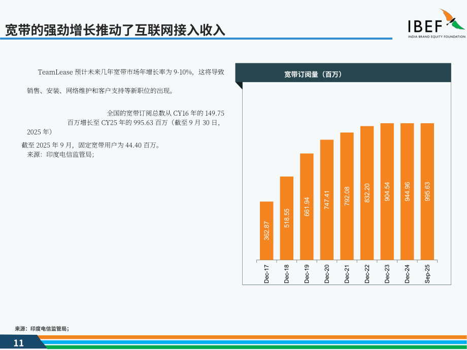 印度品牌价值基金会（IBEF）：2025印度电信行业研究报告（英文版）（37页）.pdf_第11页