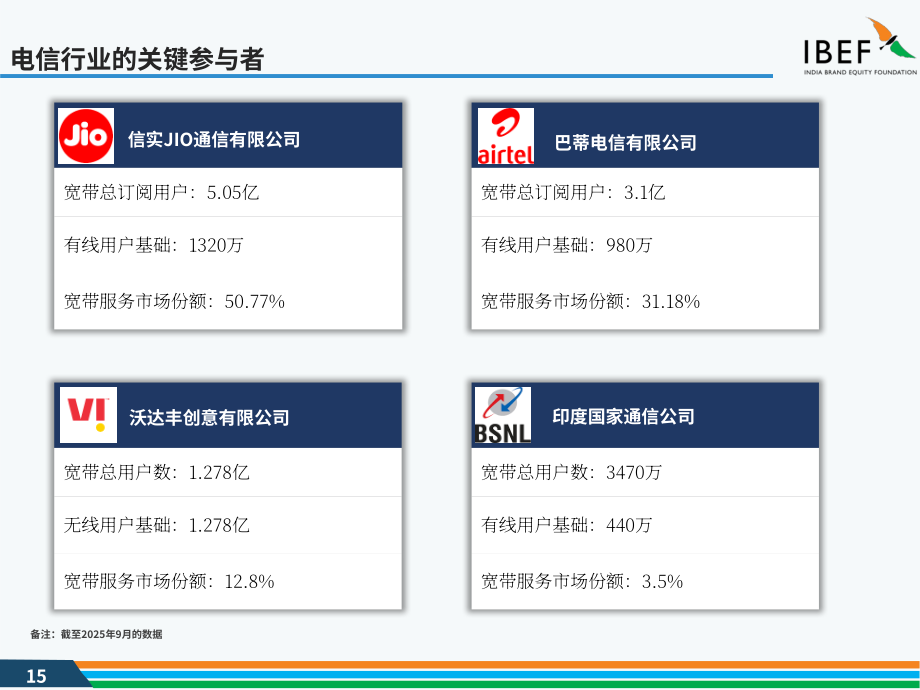 印度品牌价值基金会（IBEF）：2025印度电信行业研究报告（英文版）（37页）.pdf_第15页